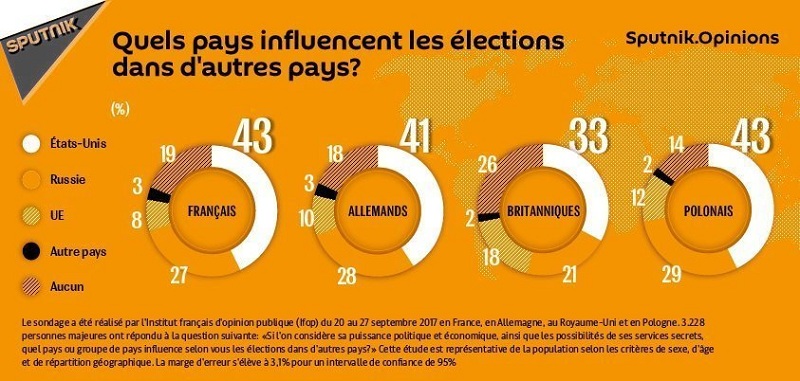 sondage_influence_russe_elections